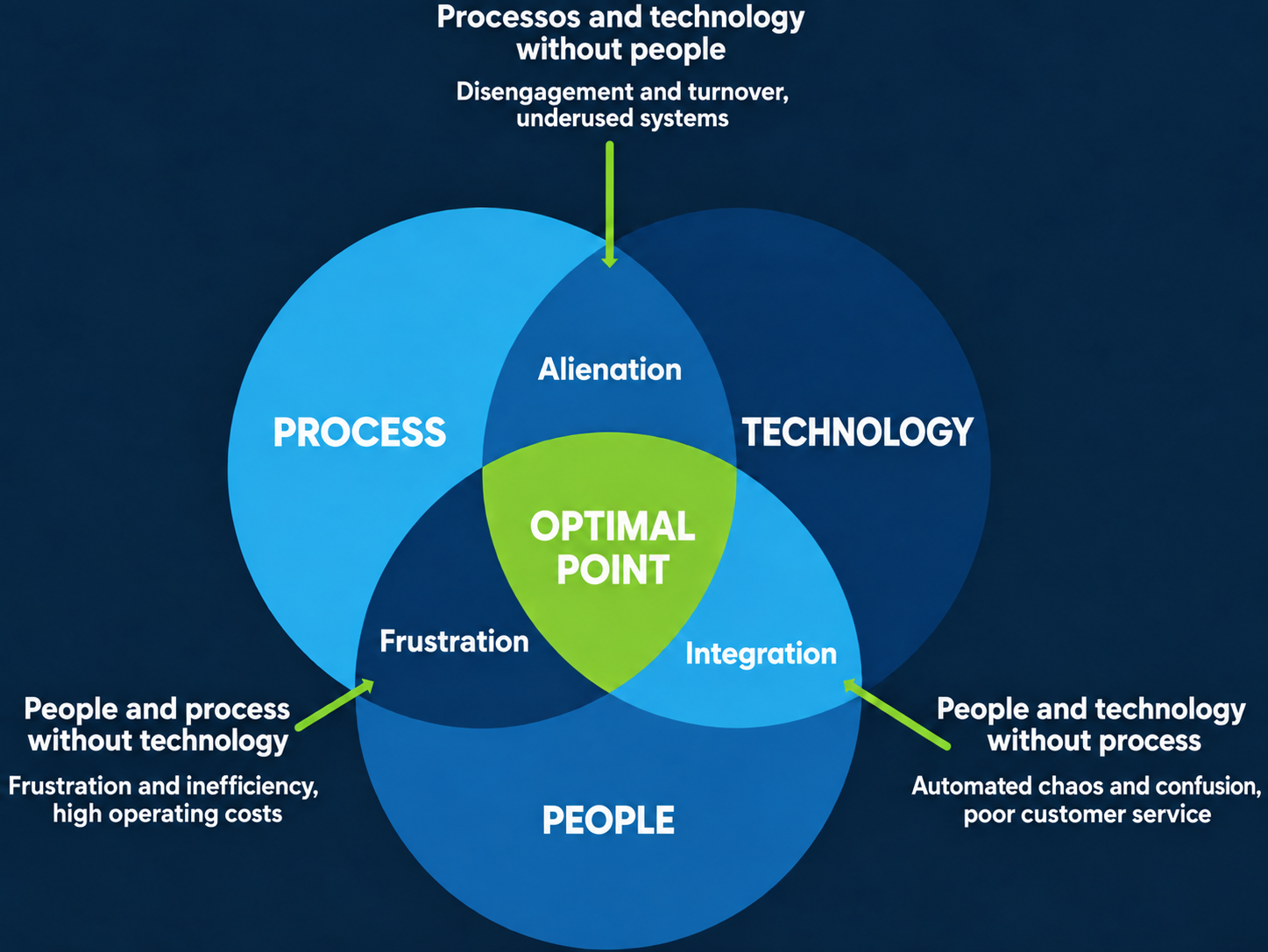 Diagram showing how people, processes, and technology work together, and the problems that arise when one element is missing.