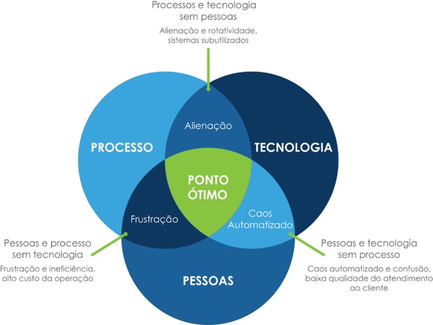 Diagrama de três círculos: processo, tecnologia e pessoas se encontram no ponto ótimo. A falta de integração entre eles resulta em alienação, frustração ou caos automatizado.